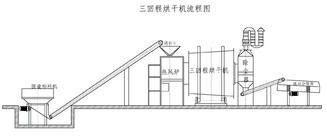 10吨三回程沙子烘干机流程图