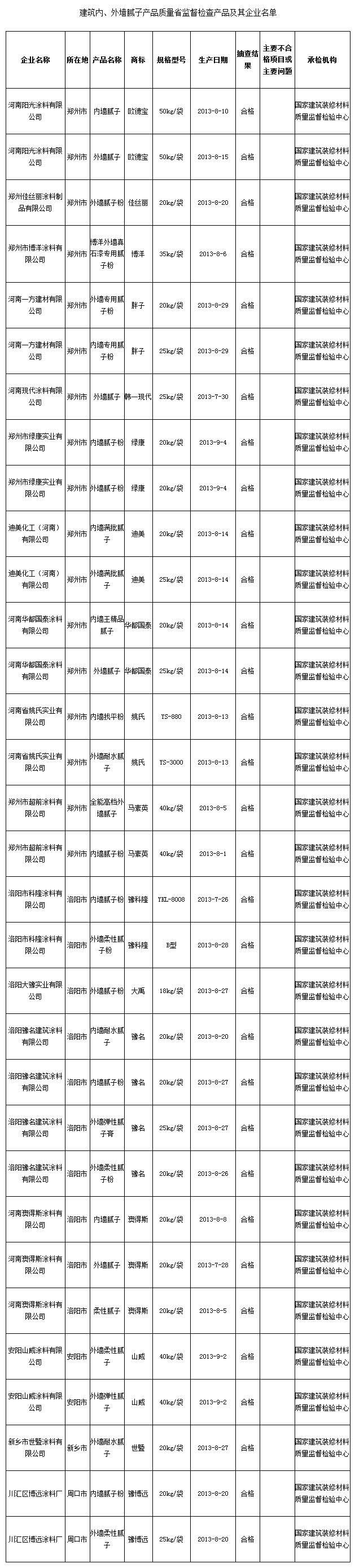 河南2013年第3季度建筑内外墙腻子抽检结果喜获全优